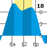 Smith Island tide chart for Monday, November 18, 2024