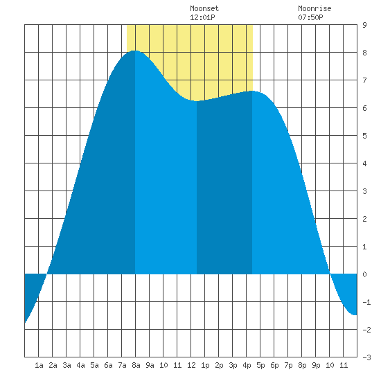 Smith Island tide chart for Tuesday, November 19, 2024