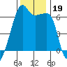 Smith Island tide chart for Tuesday, November 19, 2024