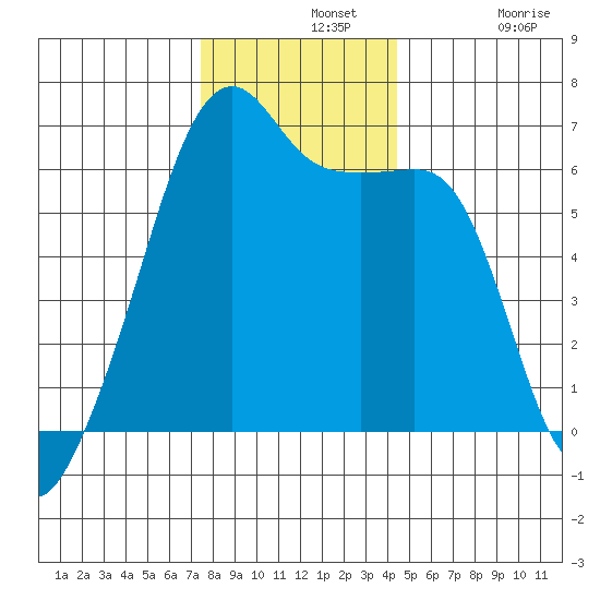 Smith Island tide chart for Wednesday, November 20, 2024