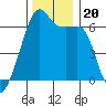 Smith Island tide chart for Wednesday, November 20, 2024