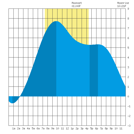 Smith Island tide chart for Thursday, November 21, 2024