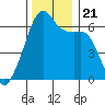 Smith Island tide chart for Thursday, November 21, 2024