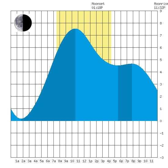Smith Island tide chart for Friday, November 22, 2024
