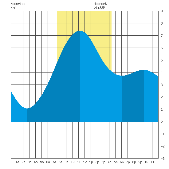 Smith Island tide chart for Saturday, November 23, 2024