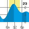 Smith Island tide chart for Saturday, November 23, 2024