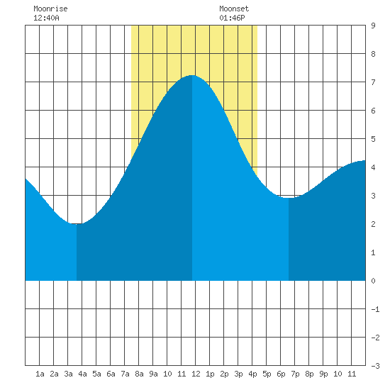 Smith Island tide chart for Sunday, November 24, 2024
