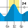 Smith Island tide chart for Sunday, November 24, 2024