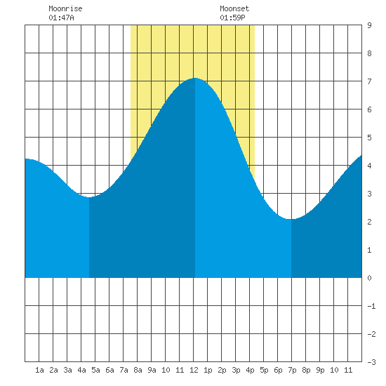 Smith Island tide chart for Monday, November 25, 2024