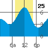 Smith Island tide chart for Monday, November 25, 2024