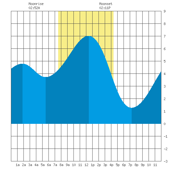 Smith Island tide chart for Tuesday, November 26, 2024