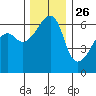 Smith Island tide chart for Tuesday, November 26, 2024