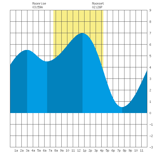 Smith Island tide chart for Wednesday, November 27, 2024