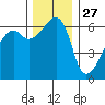 Smith Island tide chart for Wednesday, November 27, 2024