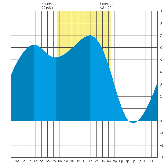Smith Island tide chart for Thursday, November 28, 2024