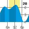 Smith Island tide chart for Thursday, November 28, 2024