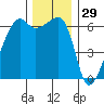 Smith Island tide chart for Friday, November 29, 2024