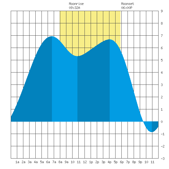 Smith Island tide chart for Saturday, November 2, 2024