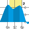Smith Island tide chart for Saturday, November 2, 2024