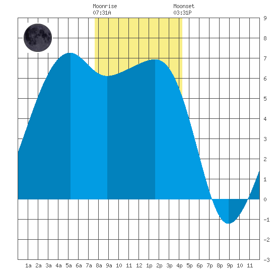 Smith Island tide chart for Saturday, November 30, 2024