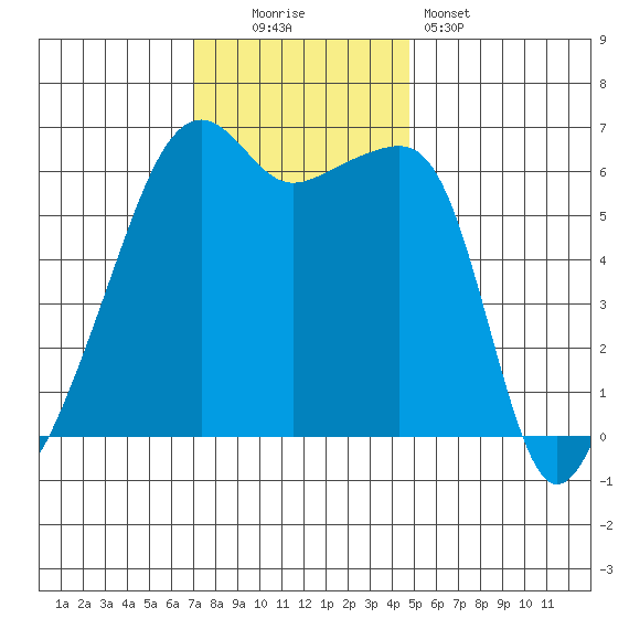 Smith Island tide chart for Sunday, November 3, 2024
