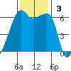 Smith Island tide chart for Sunday, November 3, 2024