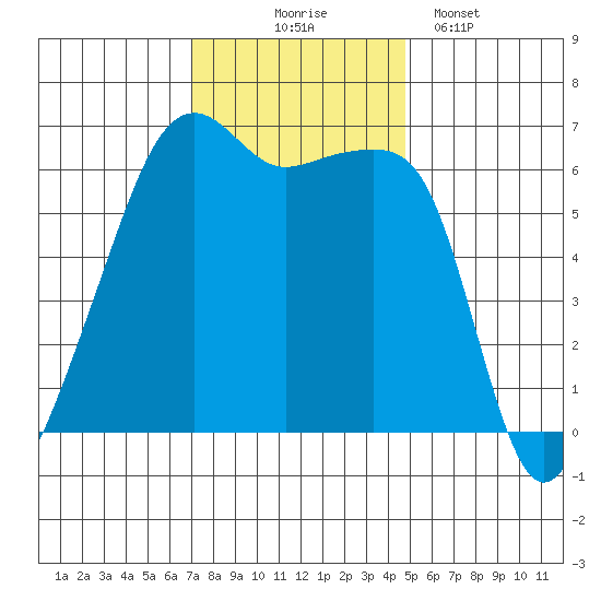 Smith Island tide chart for Monday, November 4, 2024