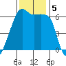 Smith Island tide chart for Tuesday, November 5, 2024
