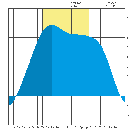 Smith Island tide chart for Wednesday, November 6, 2024