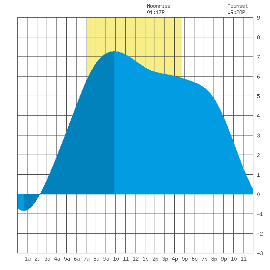 Smith Island tide chart for Thursday, November 7, 2024