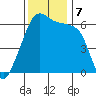 Smith Island tide chart for Thursday, November 7, 2024