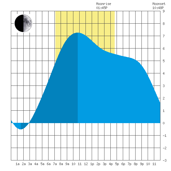 Smith Island tide chart for Friday, November 8, 2024