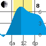 Smith Island tide chart for Friday, November 8, 2024