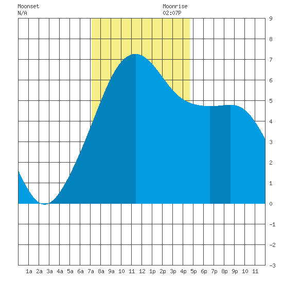 Smith Island tide chart for Saturday, November 9, 2024