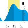 Smith Island tide chart for Saturday, November 9, 2024