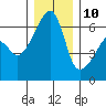 Smith Island tide chart for Tuesday, December 10, 2024