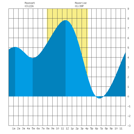 Smith Island tide chart for Wednesday, December 11, 2024