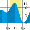 Smith Island tide chart for Wednesday, December 11, 2024