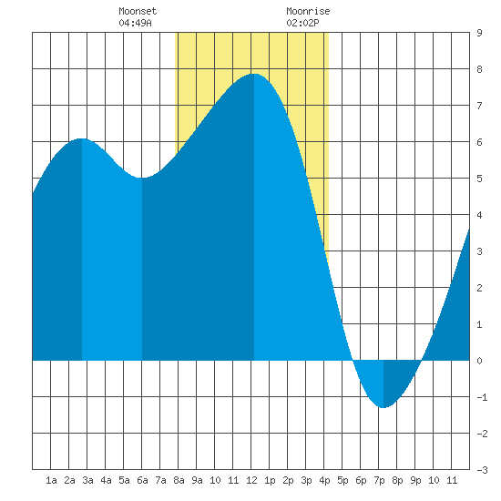 Smith Island tide chart for Thursday, December 12, 2024