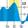 Smith Island tide chart for Thursday, December 12, 2024