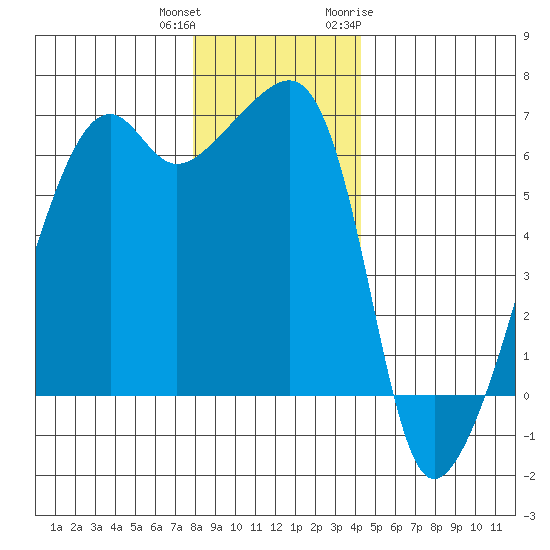 Smith Island tide chart for Friday, December 13, 2024