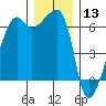 Smith Island tide chart for Friday, December 13, 2024