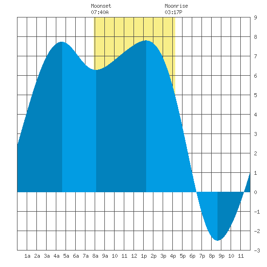 Smith Island tide chart for Saturday, December 14, 2024