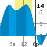 Smith Island tide chart for Saturday, December 14, 2024