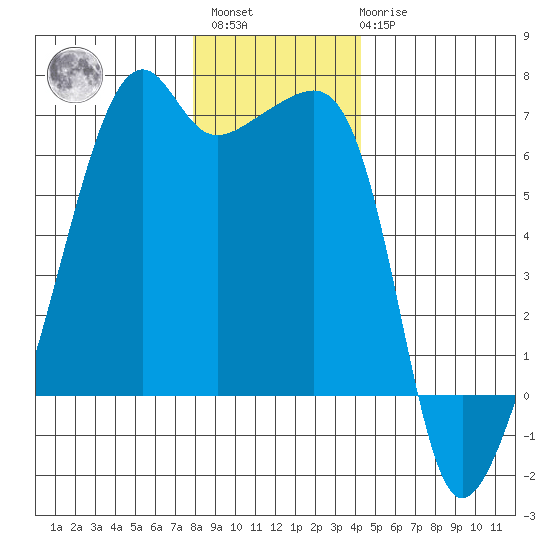 Smith Island tide chart for Sunday, December 15, 2024