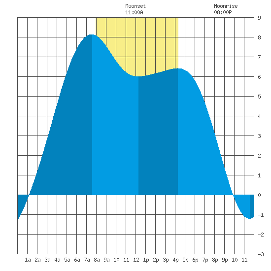 Smith Island tide chart for Wednesday, December 18, 2024