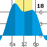 Smith Island tide chart for Wednesday, December 18, 2024