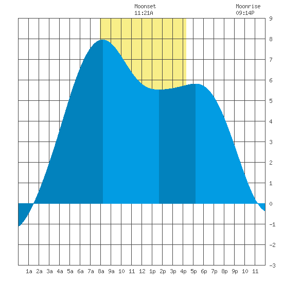 Smith Island tide chart for Thursday, December 19, 2024