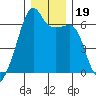 Smith Island tide chart for Thursday, December 19, 2024