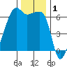 Smith Island tide chart for Sunday, December 1, 2024